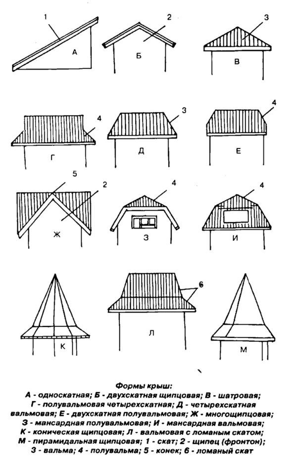 Roof shapes