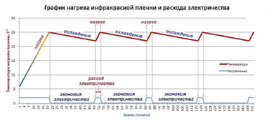 Photo - Infrared film heating schedule