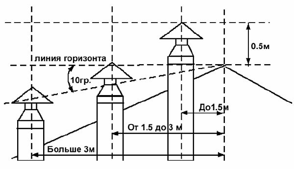 Снимка - схема на монтажа на димогенератор, за да се осигури добро сцепление