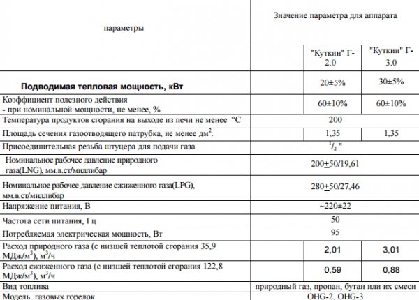 Плински штедњак за купатило