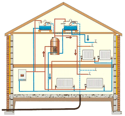 Chauffage au gaz d'une maison privée photo, schéma