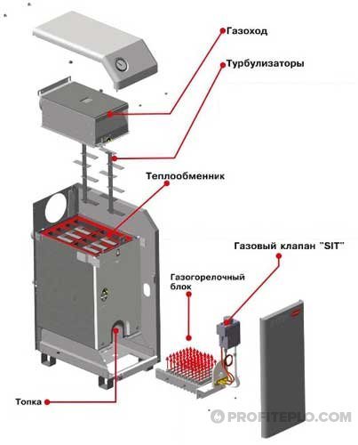 Instrucțiuni de utilizare pentru cazan pe gaz Keber, recenzii