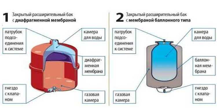 ตำแหน่งที่จะติดตั้งตัวสะสมไฮดรอลิกสำหรับระบบทำความร้อน