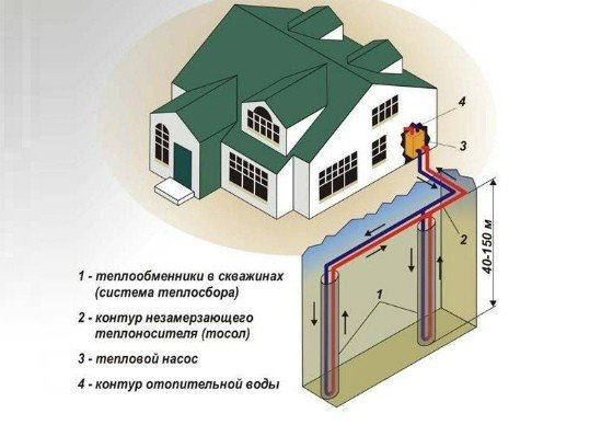 Geothermal system is a good alternative to gas heating in a private house