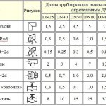 Calcul hydraulique du chauffage en tenant compte de la canalisation