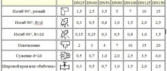 Hydraulic calculation of heating taking into account the pipeline