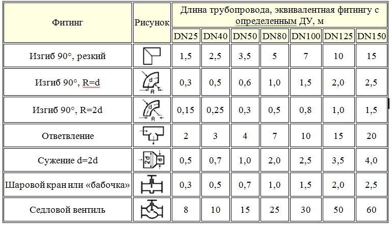 Hydraulic calculation of heating taking into account the pipeline