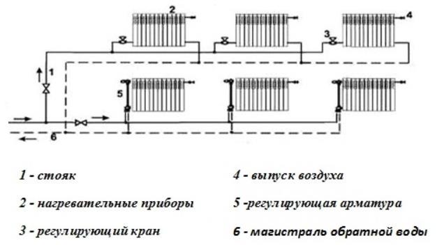 Hydraulic calculation of heating taking into account the pipeline