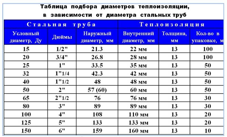 Hydroizolace a tepelná izolace potrubí v zemi