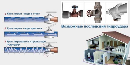 Water hammer in the heating system