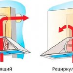 La principal diferencia entre los dos tipos de campanas es que la campana extractora requiere un conducto de aire para eliminar el aire de la cocina. Recirculación opuesta: purifica el aire con un filtro de carbón y lo devuelve a la cocina.