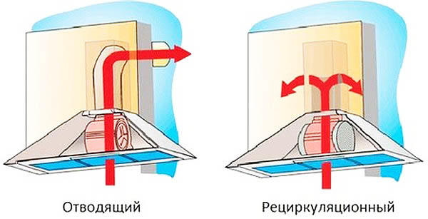 Điểm khác biệt chính giữa hai loại máy hút mùi này là máy hút mùi cần có ống dẫn khí để thoát khí ra khỏi bếp. Ngược lại tuần hoàn - lọc không khí bằng bộ lọc than và đưa nó trở lại nhà bếp