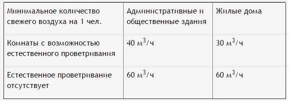 ส่วนแนวนอนของท่อระบายอากาศของบรรทัดฐาน