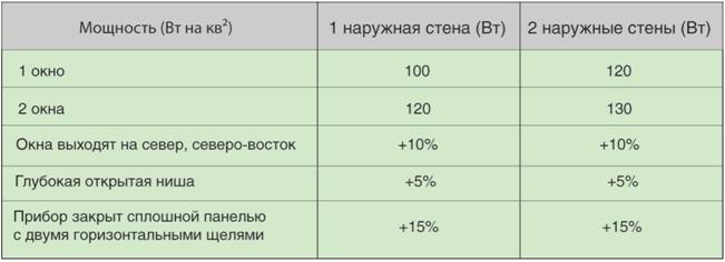 GOST 8690-94 Liatinové vykurovacie radiátory. Špecifikácie GOST 8690-94 Liatinové vykurovacie radiátory. Technické podmienky