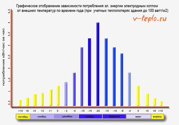 Energieverbrauchsdiagramm des Ionenkessels