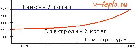 Графикон расподеле снаге јонског котла