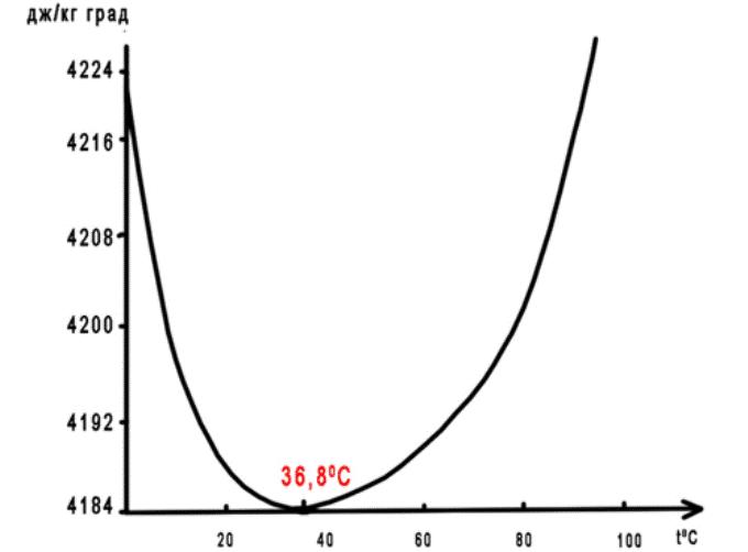 Gráfico de calor específico de água