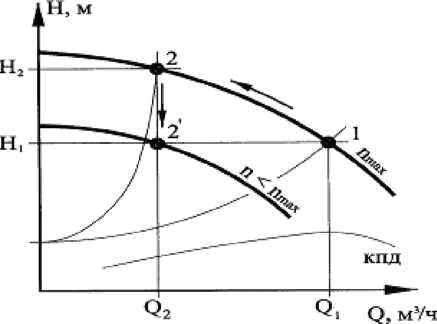 Diagramm der Abhängigkeit der Förderhöhe und der Produktivität der Pumpe