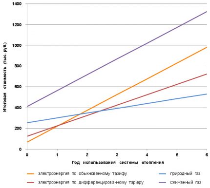 Kostnadsdiagram för privat husvärme