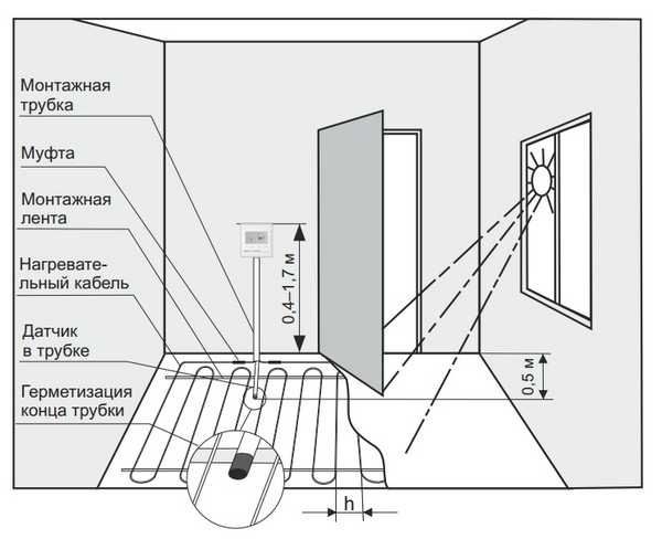 Locul potrivit pentru montarea termostatului