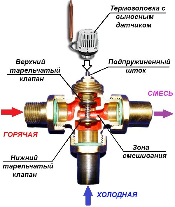 Boiler safety group in the heating system