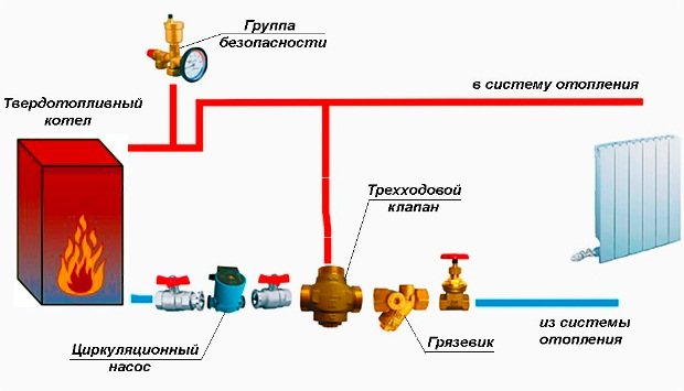 Boiler safety group in the heating system