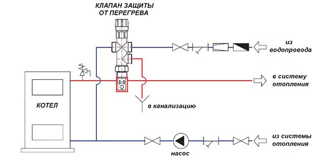 Boiler safety group in the heating system