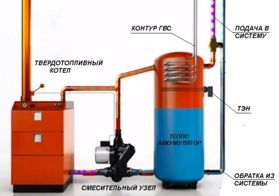 Grupo de segurança da caldeira no sistema de aquecimento