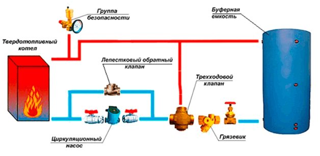 Grupo de segurança da caldeira no sistema de aquecimento