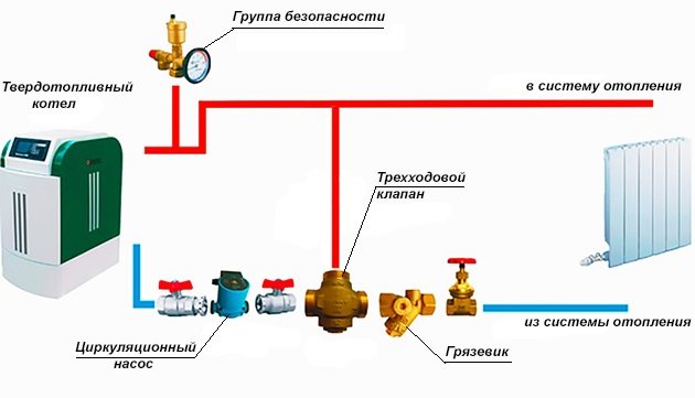 Boiler safety group in the heating system