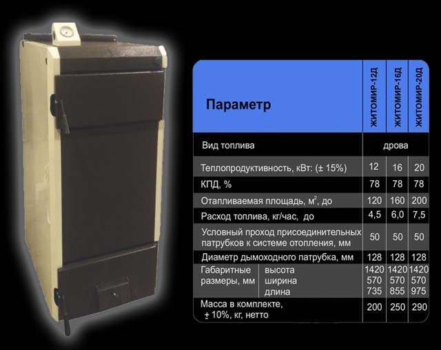 Characteristics of the long-burning Zhitomir unit