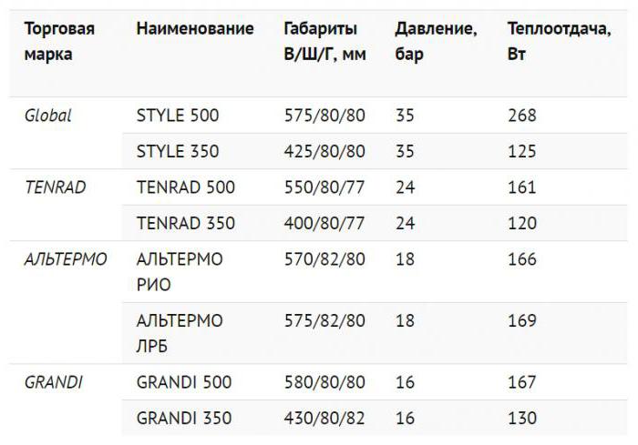 Čuguna apkures radiatoru raksturojums, cik sver viena sekcija, izmērs, plusi un mīnusi