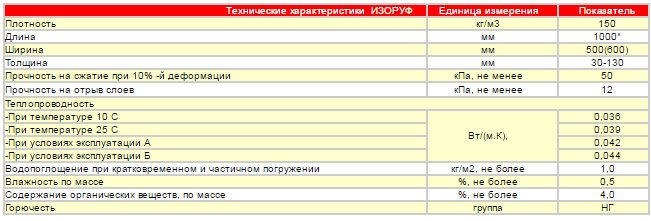 Характеристики на изоруф