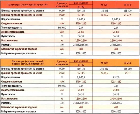 Характеристики на облицовъчните тухли