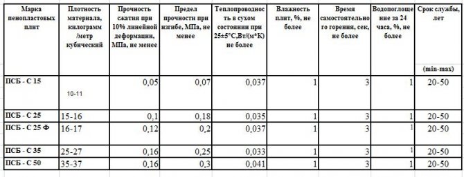 Styrofoam characteristics