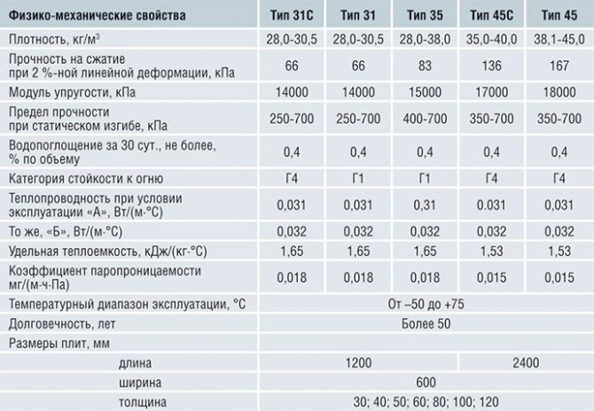 Penoplex raksturojums