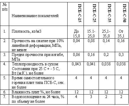 Characteristics of expanded polystyrene