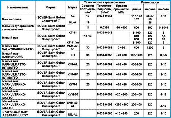 characteristics of the heat insulator isover