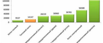 heating cost characteristics