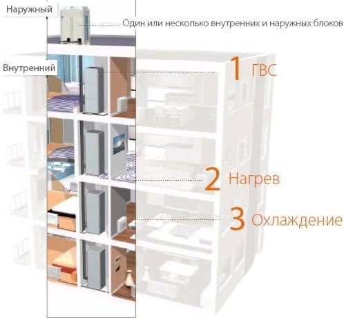 Individual heating in an apartment: the best options for an apartment building