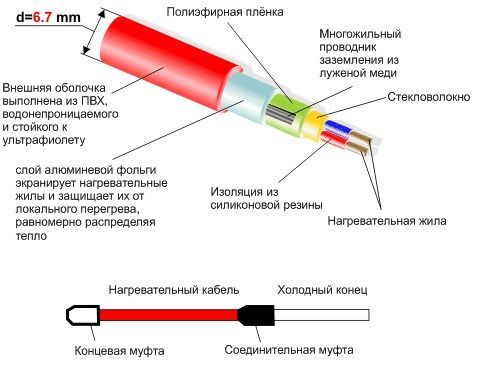 Diagrama de informações do cabo de aquecimento