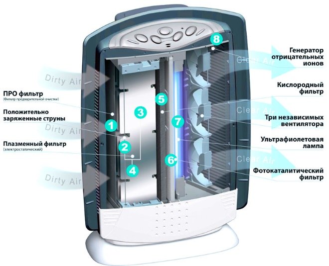 Luft ionizer