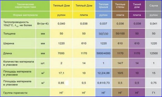 isover parameters