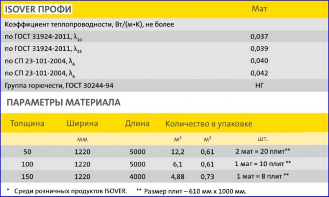 isover โปร