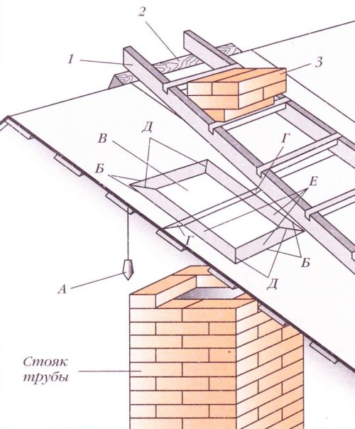 Making a hole for a pipe in the roof