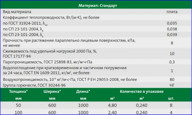 isover Standard