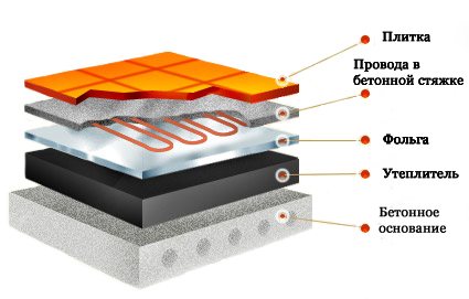 cáp sưởi ấm dưới sàn