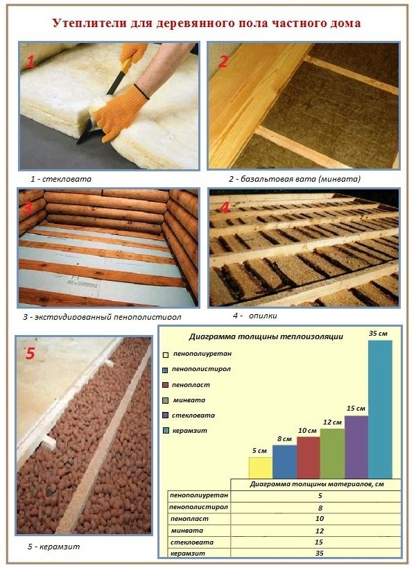 How and what can you insulate the floor in a private house