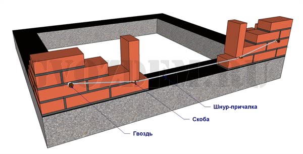 Jak pokládat cihly na základ