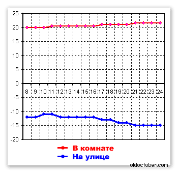 Ako je možné zvýšiť prestup tepla vykurovacích batérií